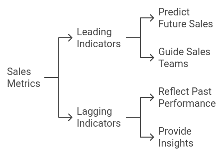 Understanding Leading and Lagging Indicators in Sales

