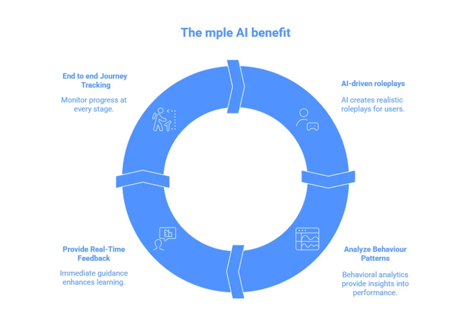 The mple AI benefit