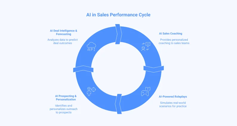 AI in Sales Performance Cycle