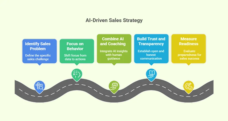 AI Driven Sales Strategy