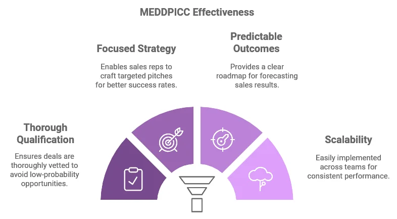 Effectiveness of MEDDPICC