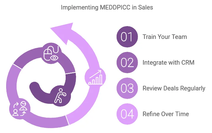 Implementing MEDDPICC in Sales