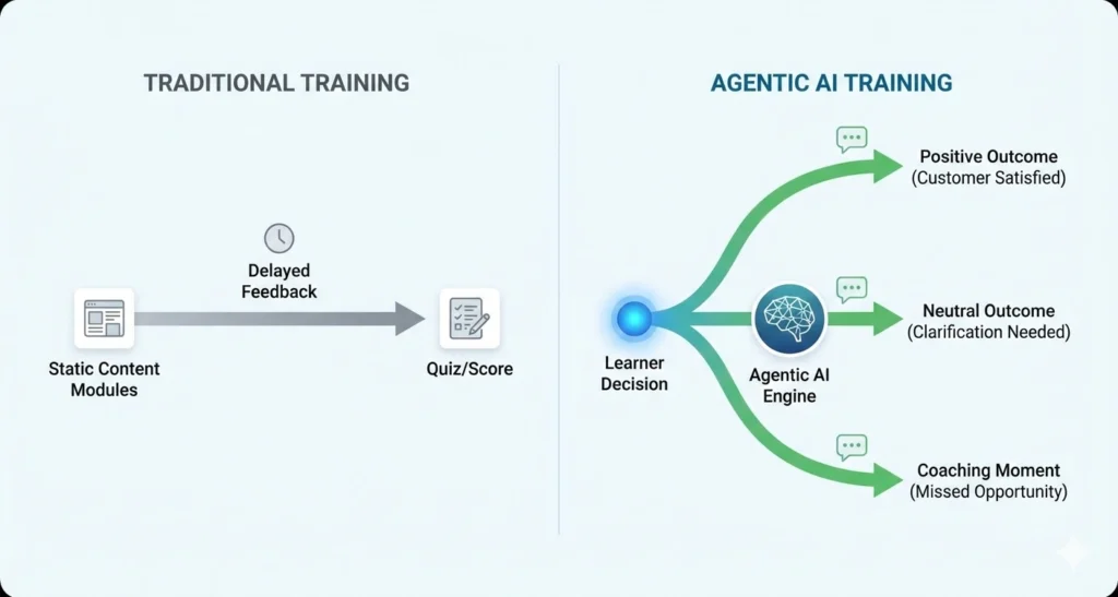 Traditional training vs Agentic AI Training