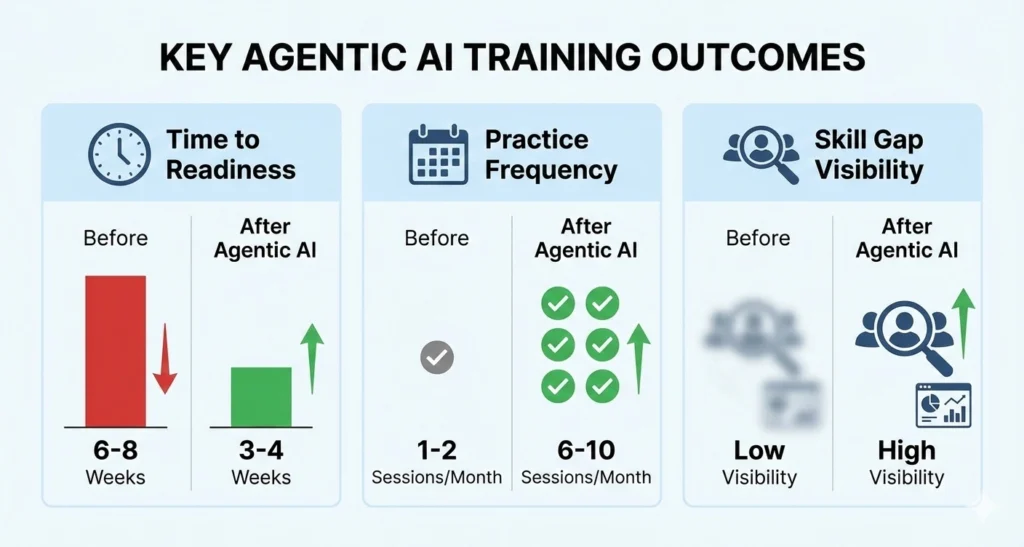 Key Agentic AI Training Outcomes
