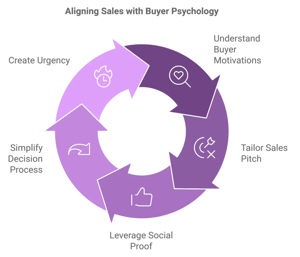 Aligning Sales with Buyer Psychology
