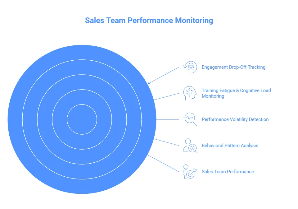 Sales team performance monitoring