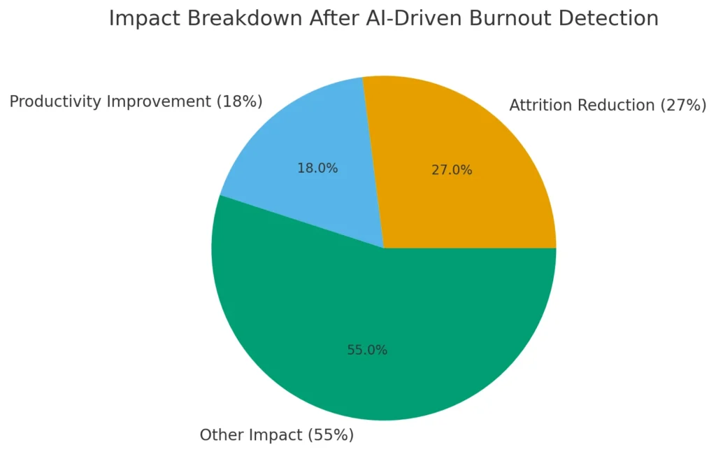 mpact breakdown afteer AI driven burnout detection
